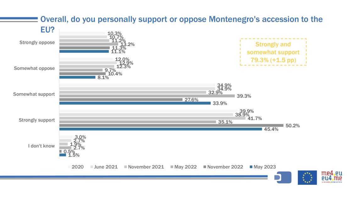 A chart showing support, among Montenegro citizens, for joining the EU, over several years. For the most recent year in the chart, 2023, 79.3% of Montenegro citizens either somewhat supported or strongly supported Montenegro joining the EU.