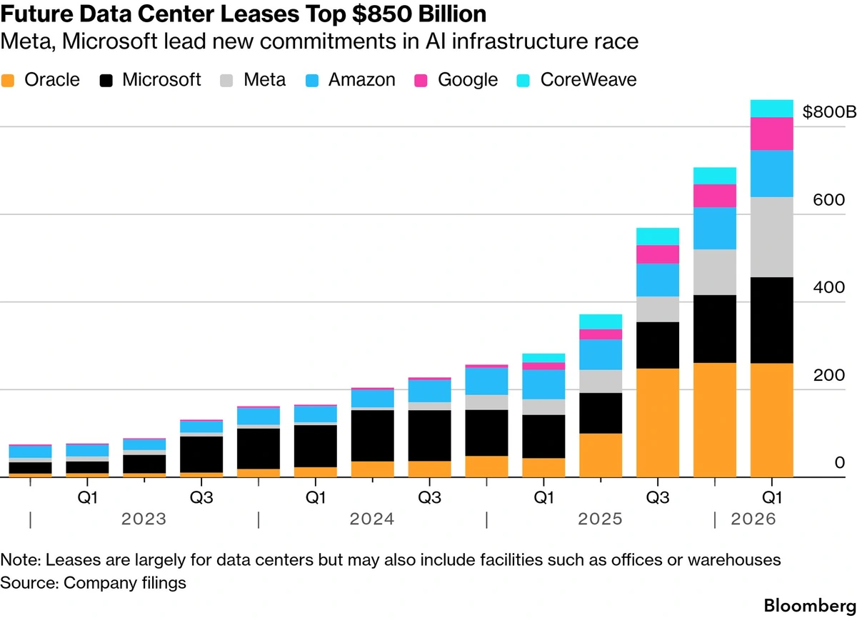 The AI infrastructure buildout is entering a new phase: Tech companies are doubling down on AI.