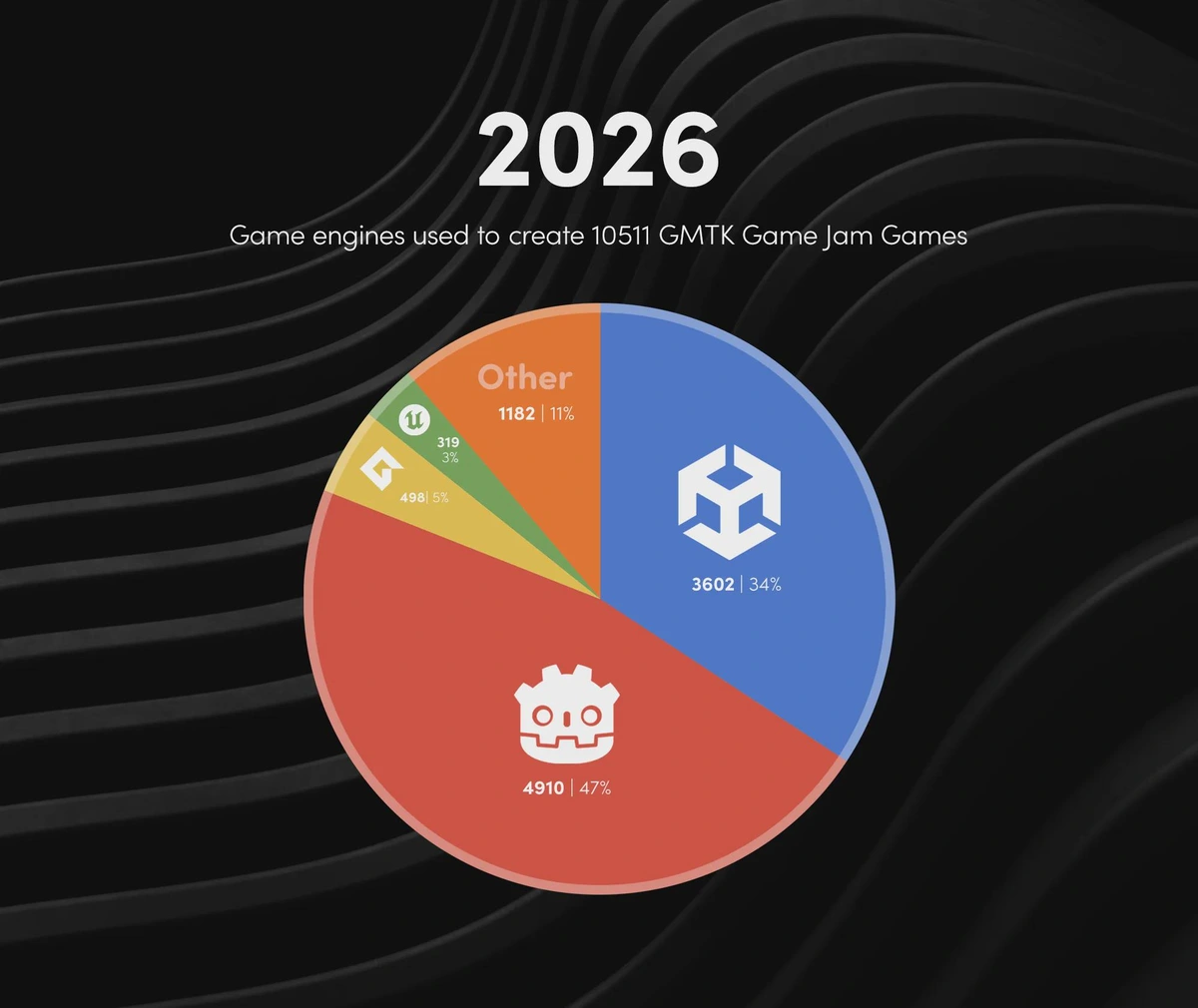 Godot was the most used game engine for GMTK Game Jam 2026 submissions