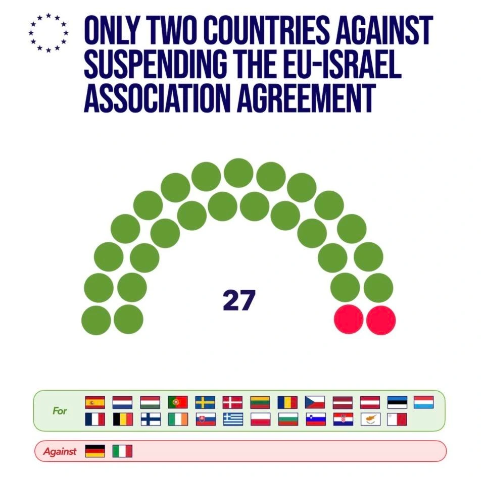 25 to 2 in coloured dots to make the proportion clear. 
The two &ldquo;againsts&rdquo; are Germany and Italy