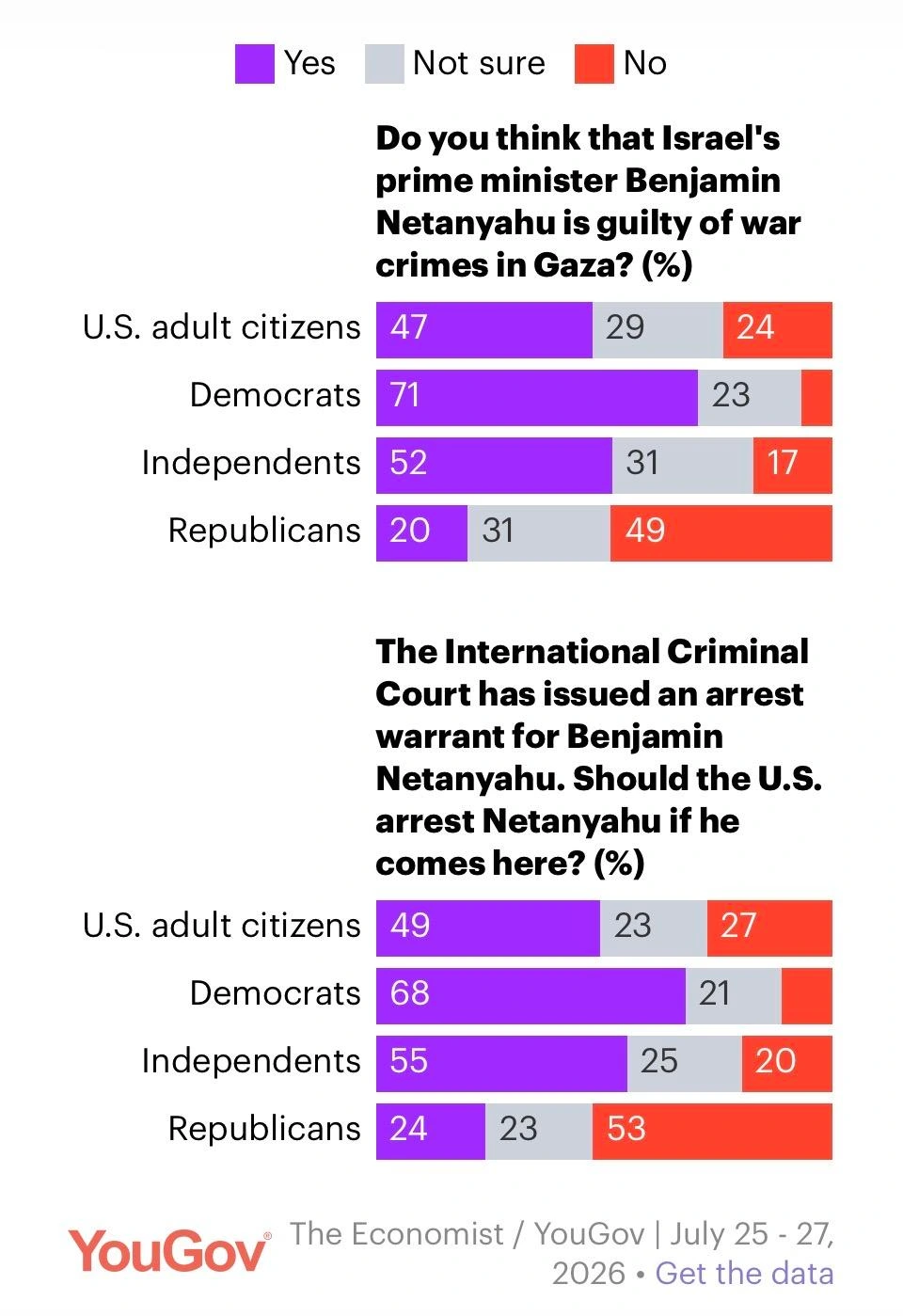 result in bar charts for questions about Netanyahu