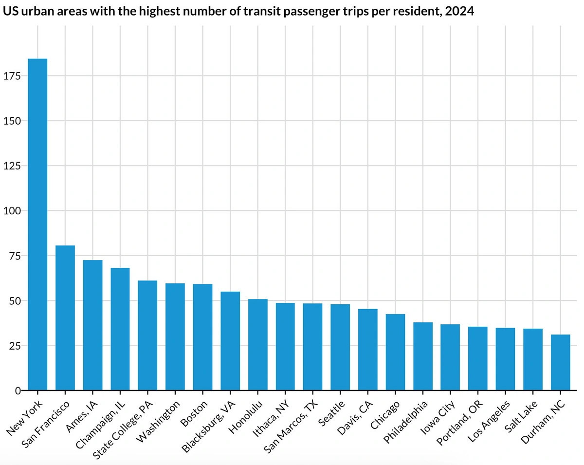 Here are the 20 US urban areas that had the highest per-capita transit ridership in 2024