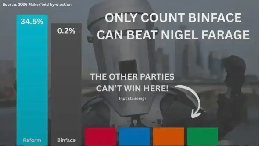 A picture of Count Binface overlaid with a bar chart showing two large bars for Reform and Binface at 34.5% and 0.2% respectively. There are four other equally sized bars representing Labour, the Tories, Libdems and Greens with an arrow and saying "The other parties can't win here! (not standing)". The image is captioned with "Only Count Binface can beat Nigel Farage". Text in one corner reads "Source: 2026 Makerfield by-election".
