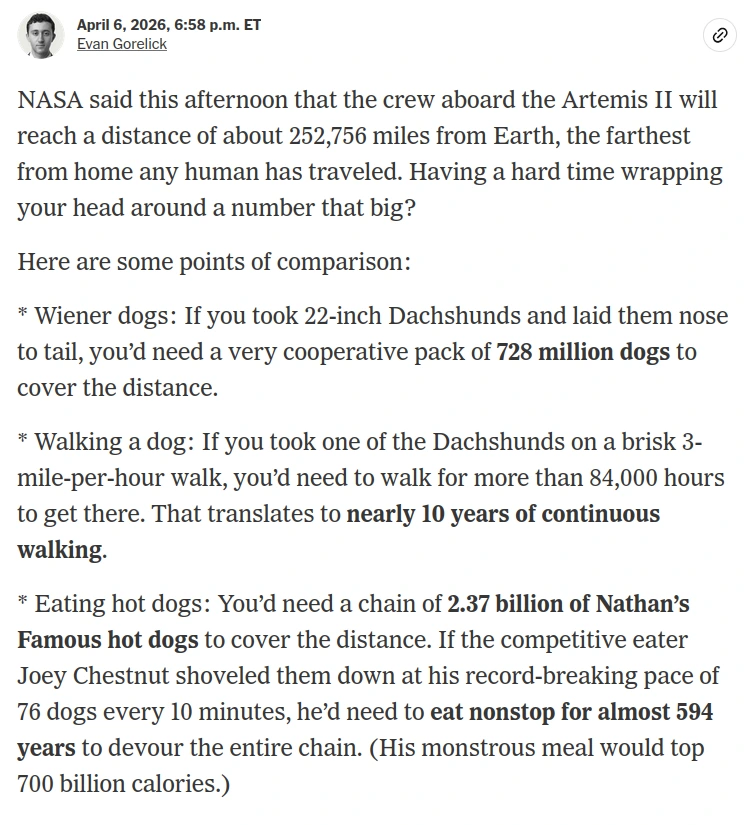 screenshot of The New York Times: April 6, 2026, 6:58 p.m. ET; Evan Gorelick; NASA said this afternoon that the crew aboard the Artemis II will reach a distance of about 252,756 miles from Earth, the farthest from home any human has traveled. Having a hard time wrapping your head around a number that big?  Here are some points of comparison:  * Wiener dogs: If you took 22-inch Dachshunds and laid them nose to tail, you’d need a very cooperative pack of 728 million dogs to cover the distance.  * Walking a dog: If you took one of the Dachshunds on a brisk 3-mile-per-hour walk, you’d need to walk for more than 84,000 hours to get there. That translates to nearly 10 years of continuous walking.  * Eating hot dogs: You’d need a chain of 2.37 billion of Nathan’s Famous hot dogs to cover the distance. If the competitive eater Joey Chestnut shoveled them down at his record-breaking pace of 76 dogs every 10 minutes, he’d need to eat nonstop for almost 594 years to devour the entire chain. (His monstrous meal would top 700 billion calories.)