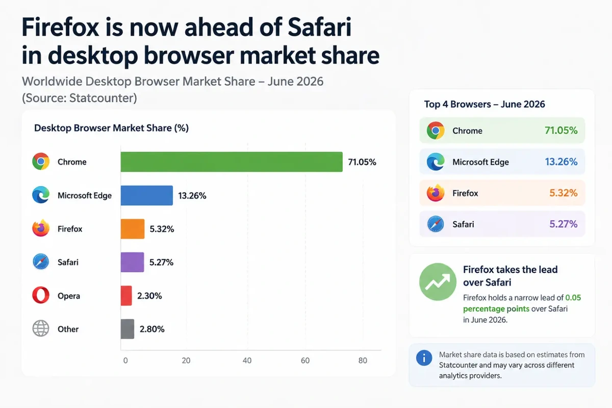 Firefox is now ahead of Safari in desktop browser market share, according to Statcounter.