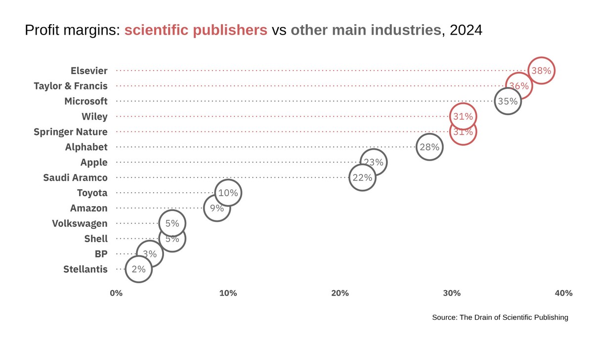 What is the most profitable industry in the world? Not oil, not IT, not pharma. It's scientific publishing.