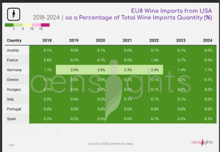 Picture of EU imports of Wine from the US in percentage of total value from 2018 to 2024