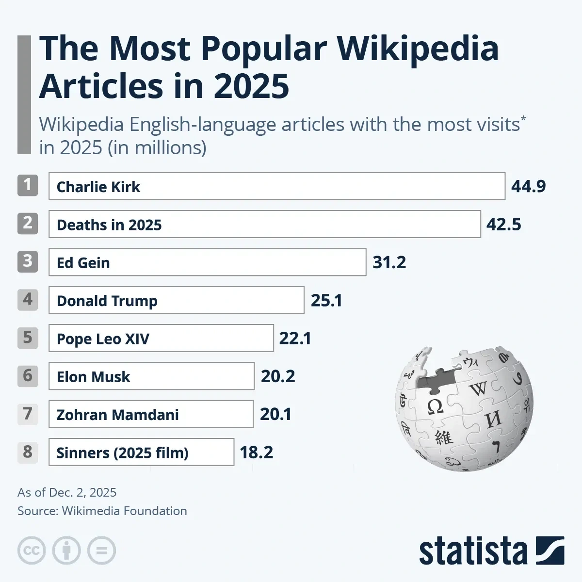 The Most Popular Wikipedia Articles in 2025