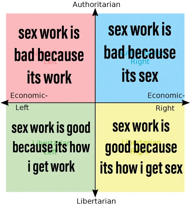 AuthLeft: "Sex Work is bad because it's work" / AuthRight: "Sex work is bad because it's sex" / Lib Left: "Sex Work is good because it's how I get work" / LibRight: "Sex work is good because it's how I get sex."